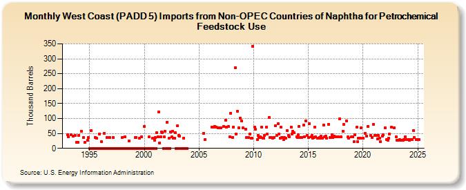 West Coast (PADD 5) Imports from Non-OPEC Countries of Naphtha for Petrochemical Feedstock Use (Thousand Barrels)