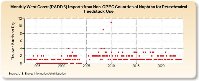 West Coast (PADD 5) Imports from Non-OPEC Countries of Naphtha for Petrochemical Feedstock Use (Thousand Barrels per Day)
