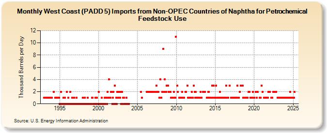 West Coast (PADD 5) Imports from Non-OPEC Countries of Naphtha for Petrochemical Feedstock Use (Thousand Barrels per Day)