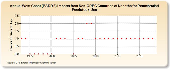 West Coast (PADD 5) Imports from Non-OPEC Countries of Naphtha for Petrochemical Feedstock Use (Thousand Barrels per Day)
