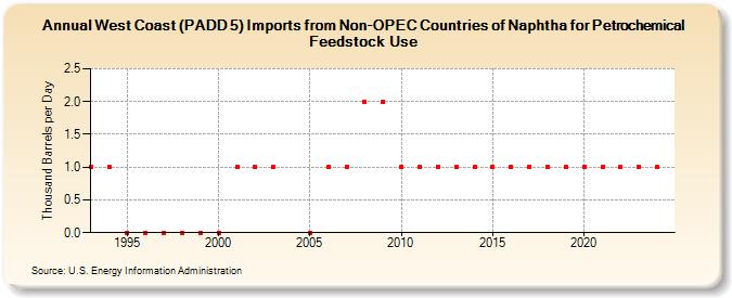 West Coast (PADD 5) Imports from Non-OPEC Countries of Naphtha for Petrochemical Feedstock Use (Thousand Barrels per Day)