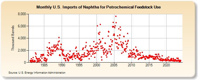 U.S. Imports of Naphtha for Petrochemical Feedstock Use (Thousand Barrels)