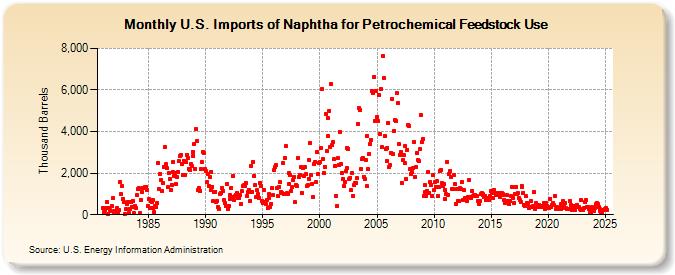 U.S. Imports of Naphtha for Petrochemical Feedstock Use (Thousand Barrels)