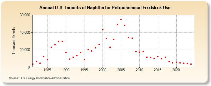 U.S. Imports of Naphtha for Petrochemical Feedstock Use (Thousand Barrels)