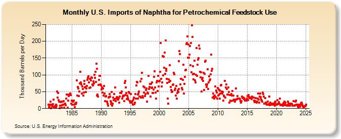 U.S. Imports of Naphtha for Petrochemical Feedstock Use (Thousand Barrels per Day)