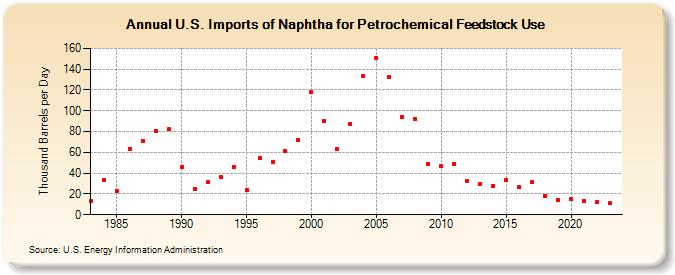 U.S. Imports of Naphtha for Petrochemical Feedstock Use (Thousand Barrels per Day)
