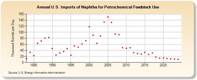 U.S. Imports of Naphtha for Petrochemical Feedstock Use (Thousand Barrels per Day)