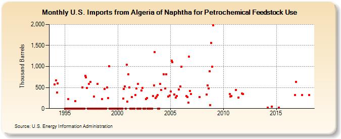 U.S. Imports from Algeria of Naphtha for Petrochemical Feedstock Use (Thousand Barrels)