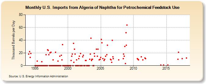 U.S. Imports from Algeria of Naphtha for Petrochemical Feedstock Use (Thousand Barrels per Day)