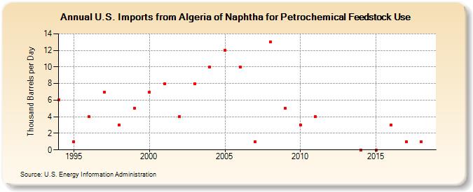 U.S. Imports from Algeria of Naphtha for Petrochemical Feedstock Use (Thousand Barrels per Day)
