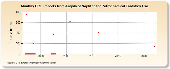 U.S. Imports from Angola of Naphtha for Petrochemical Feedstock Use (Thousand Barrels)