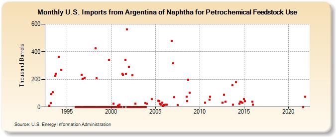 U.S. Imports from Argentina of Naphtha for Petrochemical Feedstock Use (Thousand Barrels)