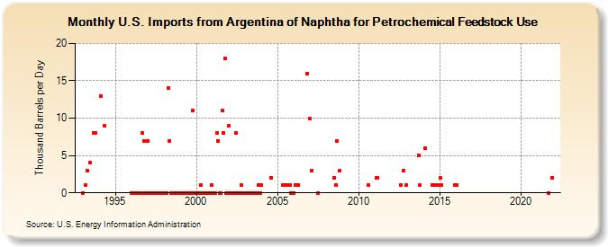 U.S. Imports from Argentina of Naphtha for Petrochemical Feedstock Use (Thousand Barrels per Day)