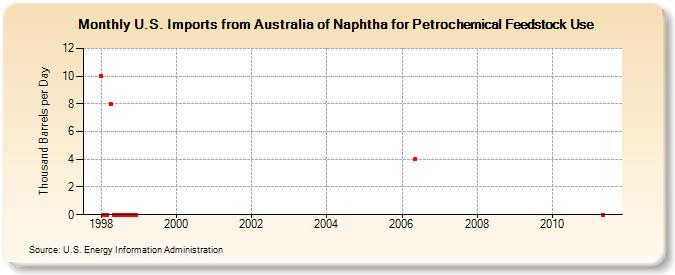 U.S. Imports from Australia of Naphtha for Petrochemical Feedstock Use (Thousand Barrels per Day)