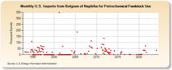 U.S. Imports from Belgium of Naphtha for Petrochemical Feedstock Use (Thousand Barrels)