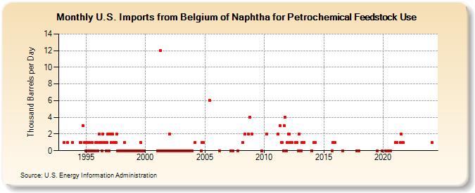 U.S. Imports from Belgium of Naphtha for Petrochemical Feedstock Use (Thousand Barrels per Day)