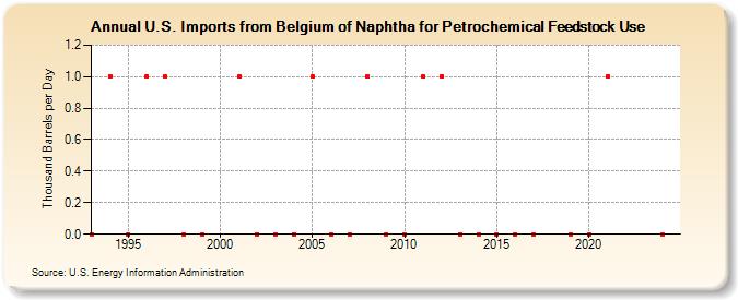 U.S. Imports from Belgium of Naphtha for Petrochemical Feedstock Use (Thousand Barrels per Day)