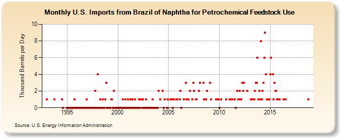 U.S. Imports from Brazil of Naphtha for Petrochemical Feedstock Use (Thousand Barrels per Day)