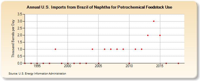 U.S. Imports from Brazil of Naphtha for Petrochemical Feedstock Use (Thousand Barrels per Day)