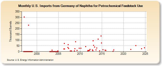 U.S. Imports from Germany of Naphtha for Petrochemical Feedstock Use (Thousand Barrels)