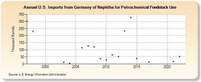 U.S. Imports from Germany of Naphtha for Petrochemical Feedstock Use (Thousand Barrels)
