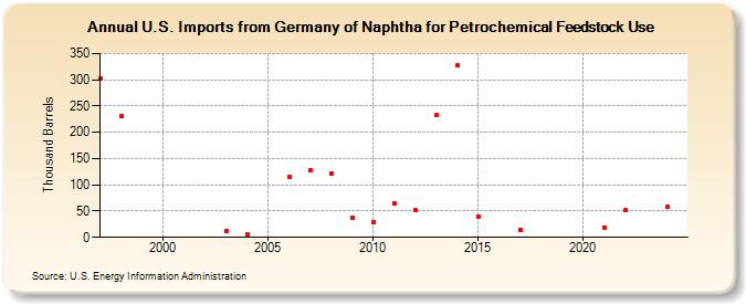 U.S. Imports from Germany of Naphtha for Petrochemical Feedstock Use (Thousand Barrels)