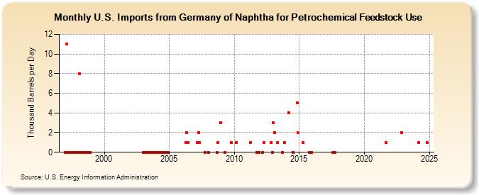 U.S. Imports from Germany of Naphtha for Petrochemical Feedstock Use (Thousand Barrels per Day)