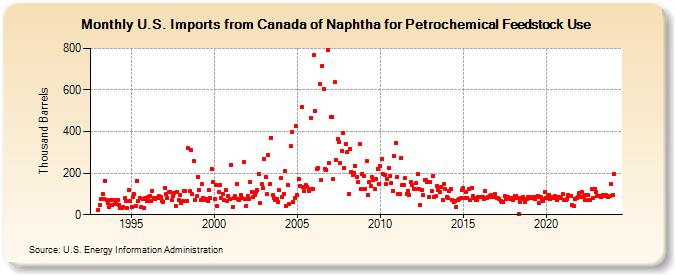 U.S. Imports from Canada of Naphtha for Petrochemical Feedstock Use (Thousand Barrels)