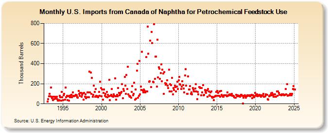 U.S. Imports from Canada of Naphtha for Petrochemical Feedstock Use (Thousand Barrels)