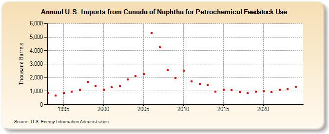 U.S. Imports from Canada of Naphtha for Petrochemical Feedstock Use (Thousand Barrels)