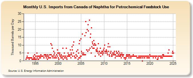 U.S. Imports from Canada of Naphtha for Petrochemical Feedstock Use (Thousand Barrels per Day)