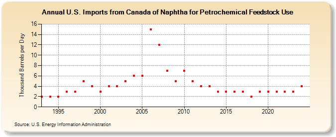 U.S. Imports from Canada of Naphtha for Petrochemical Feedstock Use (Thousand Barrels per Day)