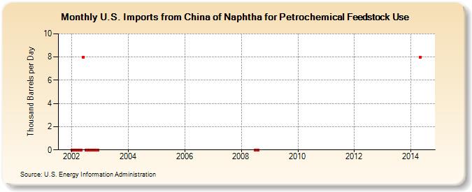 U.S. Imports from China of Naphtha for Petrochemical Feedstock Use (Thousand Barrels per Day)