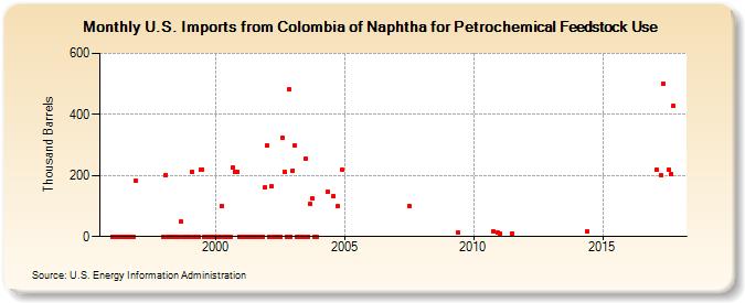 U.S. Imports from Colombia of Naphtha for Petrochemical Feedstock Use (Thousand Barrels)