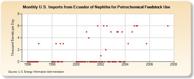 U.S. Imports from Ecuador of Naphtha for Petrochemical Feedstock Use (Thousand Barrels per Day)