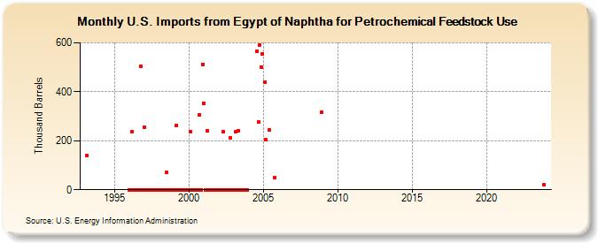 U.S. Imports from Egypt of Naphtha for Petrochemical Feedstock Use (Thousand Barrels)