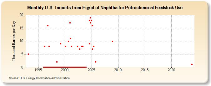 U.S. Imports from Egypt of Naphtha for Petrochemical Feedstock Use (Thousand Barrels per Day)