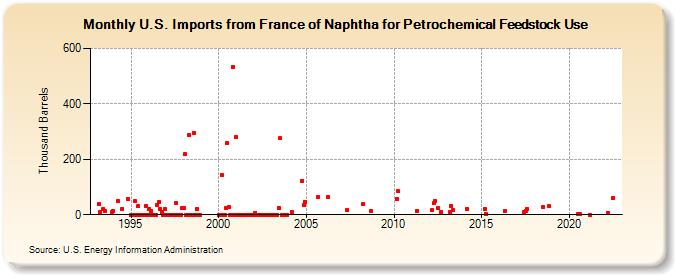 U.S. Imports from France of Naphtha for Petrochemical Feedstock Use (Thousand Barrels)