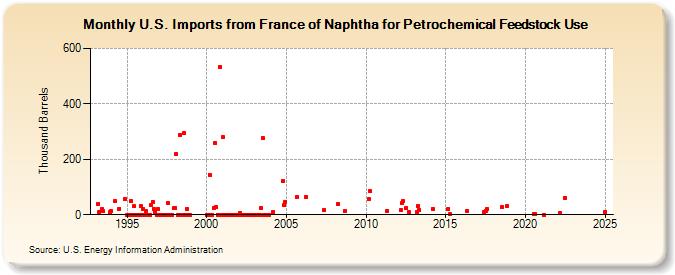 U.S. Imports from France of Naphtha for Petrochemical Feedstock Use (Thousand Barrels)