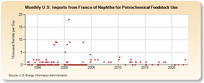 U.S. Imports from France of Naphtha for Petrochemical Feedstock Use (Thousand Barrels per Day)