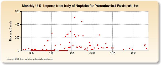 U.S. Imports from Italy of Naphtha for Petrochemical Feedstock Use (Thousand Barrels)