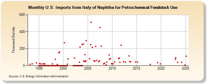 U.S. Imports from Italy of Naphtha for Petrochemical Feedstock Use (Thousand Barrels)