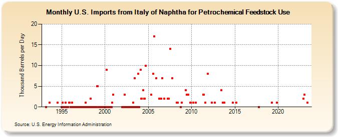 U.S. Imports from Italy of Naphtha for Petrochemical Feedstock Use (Thousand Barrels per Day)