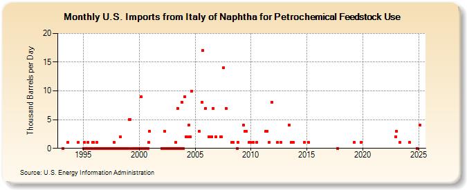 U.S. Imports from Italy of Naphtha for Petrochemical Feedstock Use (Thousand Barrels per Day)