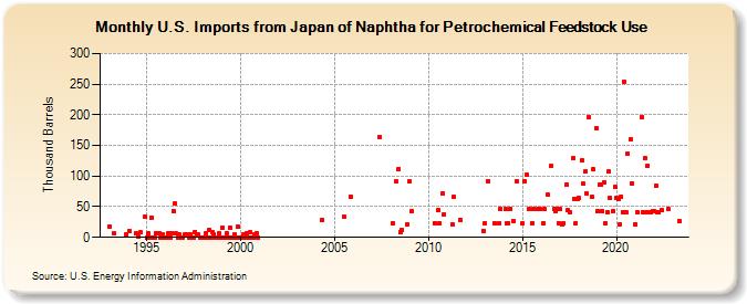 U.S. Imports from Japan of Naphtha for Petrochemical Feedstock Use (Thousand Barrels)