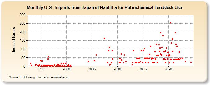 U.S. Imports from Japan of Naphtha for Petrochemical Feedstock Use (Thousand Barrels)