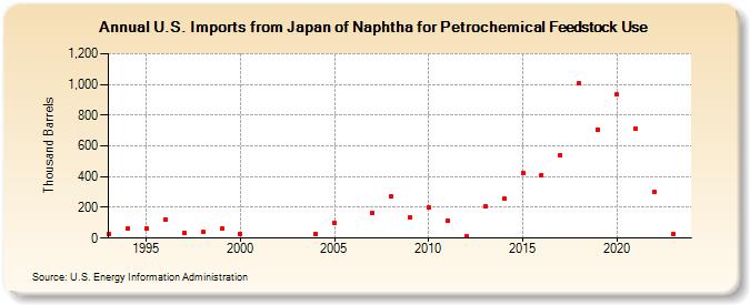 U.S. Imports from Japan of Naphtha for Petrochemical Feedstock Use (Thousand Barrels)