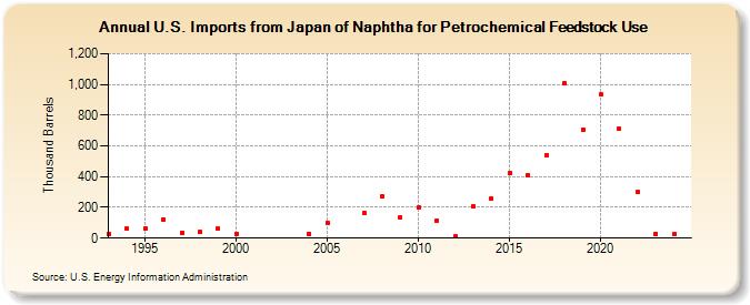 U.S. Imports from Japan of Naphtha for Petrochemical Feedstock Use (Thousand Barrels)