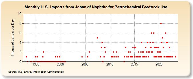 U.S. Imports from Japan of Naphtha for Petrochemical Feedstock Use (Thousand Barrels per Day)