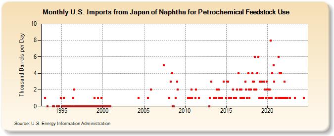 U.S. Imports from Japan of Naphtha for Petrochemical Feedstock Use (Thousand Barrels per Day)